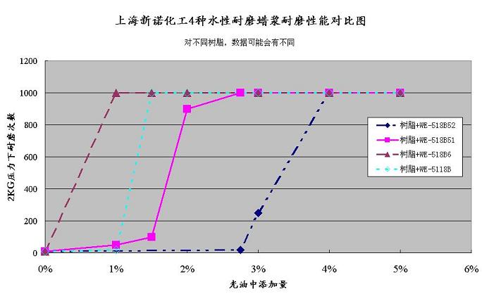 熱烈祝賀水性光油耐磨蠟漿系列化產(chǎn)品全面推出